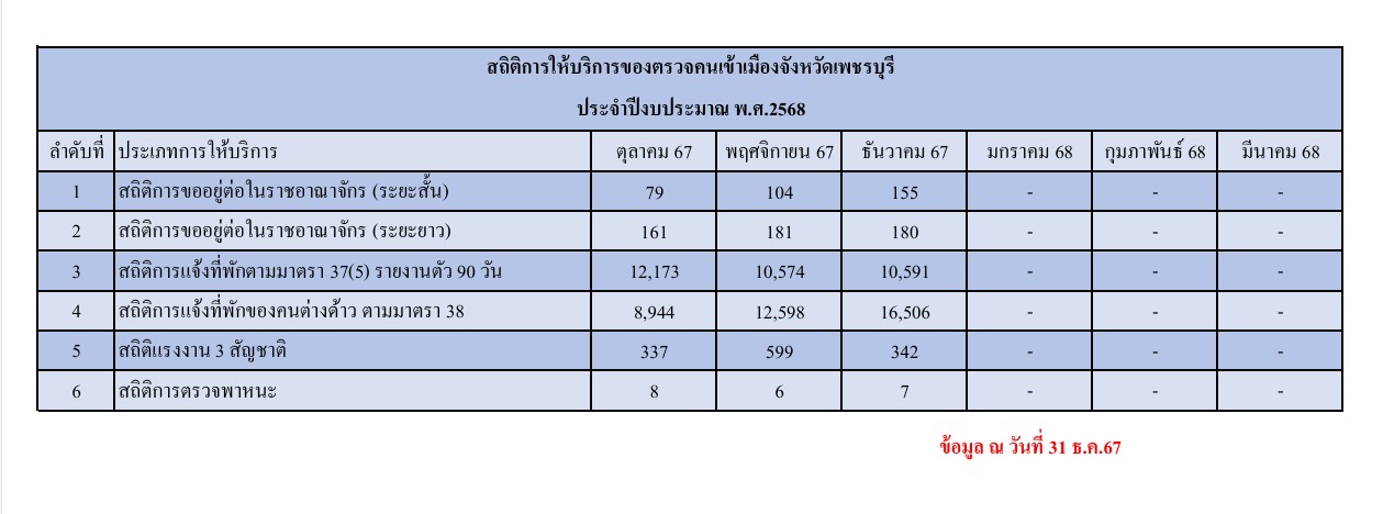 3.สถิติ ธ.ค.67