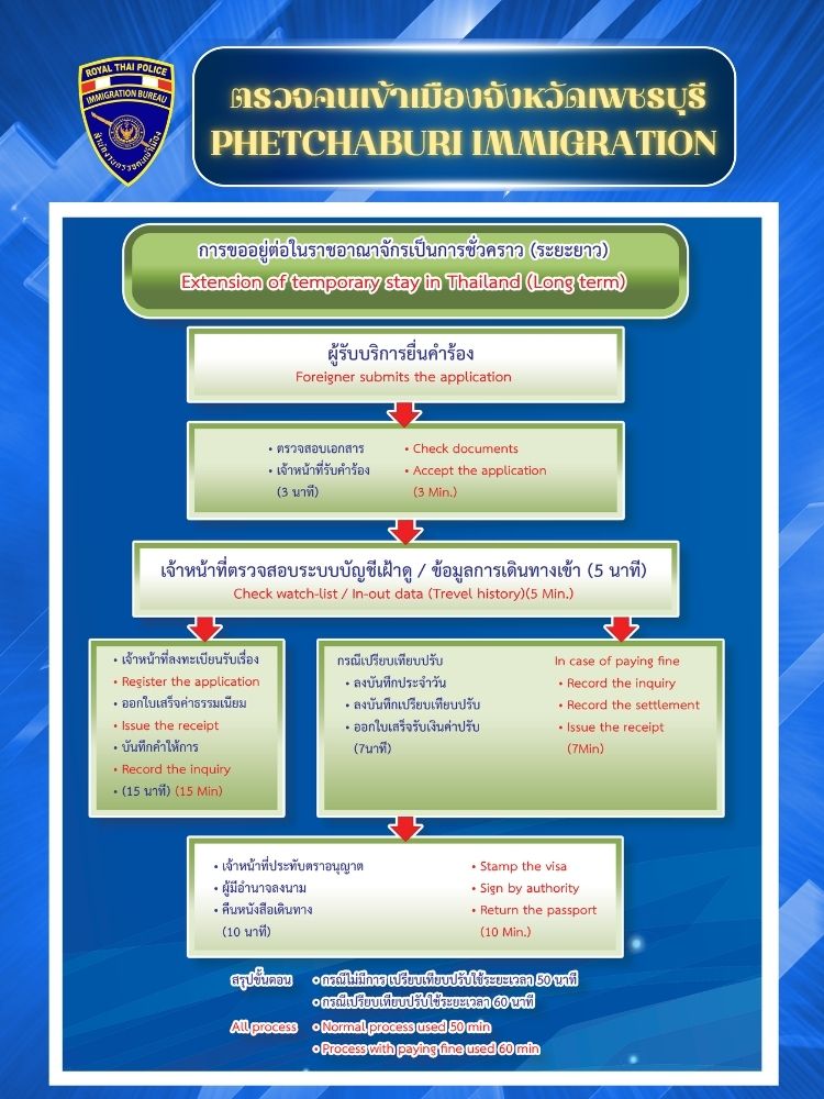 2.ขออยู่ต่อระยะสั้น