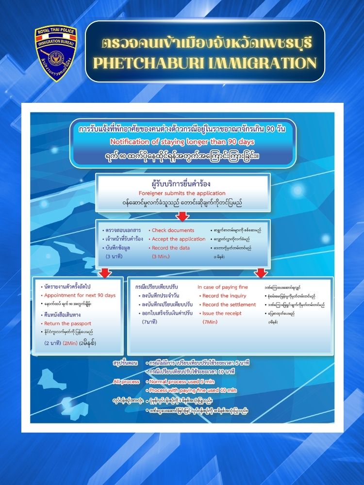 4.การแจ้ง 90 วัน